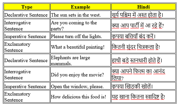 Lesson 5 — Sentence Types – वाक्य प्रकार