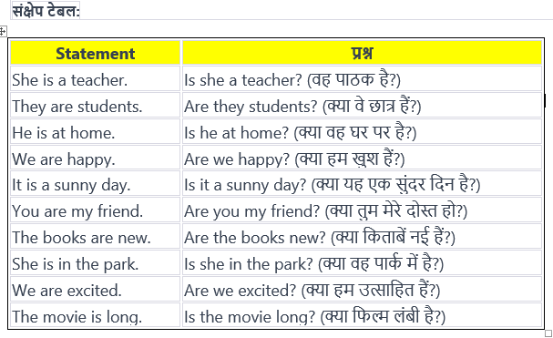 “Is और Are के साथ प्रश्न बनाना” (Forming Qs with Is and Are)